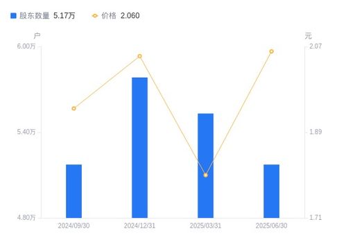 安泰集團A股股東戶數減少3579戶，戶均持股規模與市值顯著增長