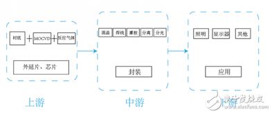 聚燦光電2018年報解析 LED外延片與芯片主業持續發力，銷售業務穩步增長